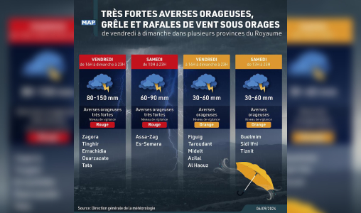 Très fortes averses orageuses, grêle et rafales de vent sous orages, de vendredi à dimanche dans plusieurs provinces du Royaume (DGM)