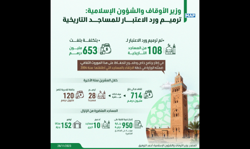 ترميم ورد الاعتبار لـ108 من المساجد التاريخية (وزير الأوقاف والشؤون الإسلامية)