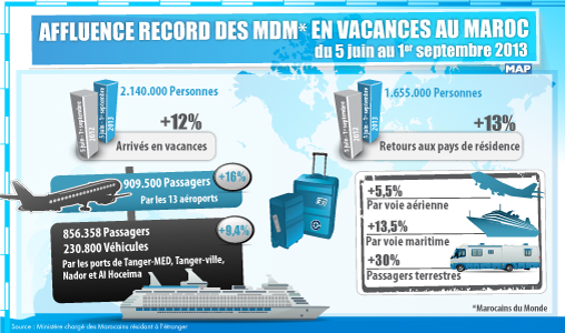 Affluence record des MDM en vacances au Maroc