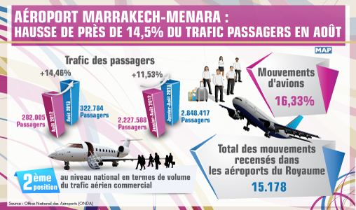 Aéroport Marrakech-Menara : Hausse de près de 14,5% du trafic passagers en août