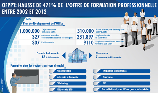 L’OFPPT, promoteur géant de la formation professionnelle au Maroc