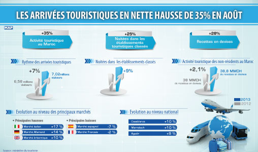 Les arrivées touristiques en nette hausse de 35 % en août