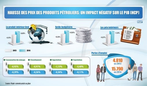 La hausse des prix des produits pétroliers affectera négativement le PIB (HCP)