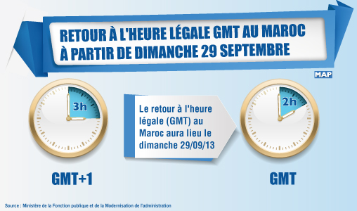 Retour à l’heure légale GMT au Maroc à partir de dimanche 29 septembre