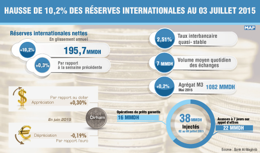 Hausse de 10,2 pc des réserves internationales au 03 juillet 2015 (BAM)