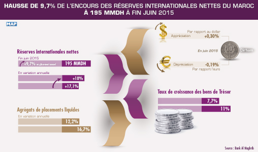Hausse de 9,7 pc de l’encours des réserves internationales nettes du Maroc à 195 MMDH à fin juin 2015 (BAM)