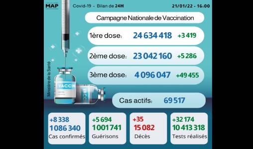 COVID-19: 8.338 nuovi casi, più di 4 milioni di persone hanno ricevuto tre dosi di vaccino