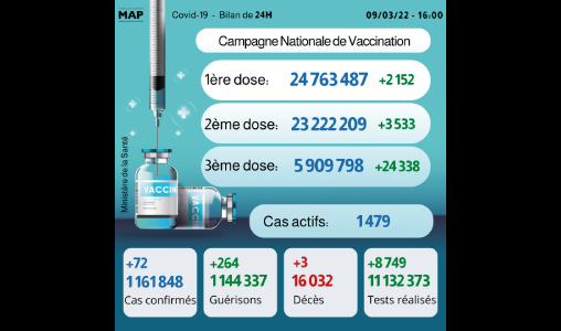 Covid-19: 72 nouveaux cas, plus de 5,9 millions de personnes ont reçu trois doses du vaccin