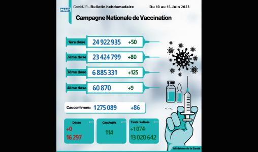 Covid-19: 86 nouveaux cas hebdomadaires